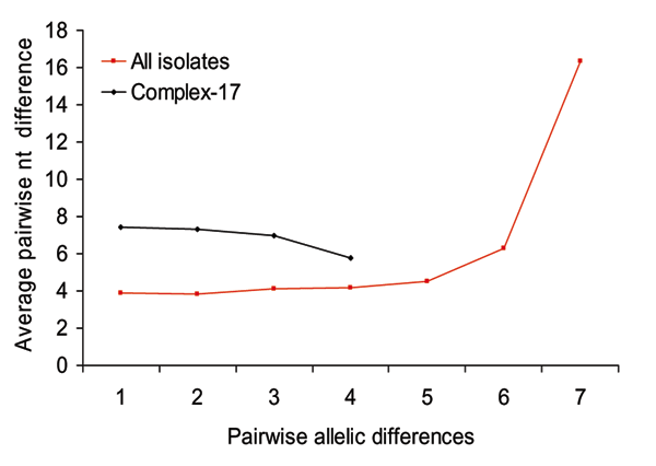 Sequence diversity versus allelic diversity. The average number of nucleotide (nt) differences in nonidentical alleles for all pairwise comparisons of the 178 Enterococcus faecium sequence types (STs), and the 15 STs belonging to complex-17 was calculated separately for allelic profiles that differ in 1–7 alleles. This computation shows no positive correlation between the number of nucleotide differences and allelic differences, which suggests that recombination has played an important role in t