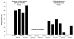 Thumbnail of Seasonal variation in samples that were positive on polymerase chain reaction (PCR) for Anaplasma phagocytophilum.