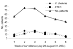 Thumbnail of Weekly distribution of patients with Vibrio cholerae O1 or enterotoxigenic Escherichia coli (ETEC) infections during the study period from July 20 to August 31, 2004. The total number of patients who underwent stool analyses at the treatment center each week during the diarrheal epidemic is also shown.