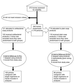 Thumbnail of Flow chart for randomized trial. After randomization and loss to follow-up, the remaining study participants who carried target organisms were included in the logistic regression analyses.