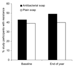 Thumbnail of Proportion of study participants with &gt;1 bacterial species resistant to an antimicrobial agent on their hands. In the group that used antibacterial products, 82 and 105 hand samples were available at baseline and at year-end, respectively. In the group that used nonantibacterial products (i.e., plain soap), 82 and 96 hand samples were available at baseline and at year-end, respectively.