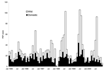 Thumbnail of Human rabies postexposure prophylaxis (PEP) by month and species of exposure (domestic vs. wild), 4 upstate New York counties (Cayuga, Monroe, Onondaga, and Wayne), 1995–2000.