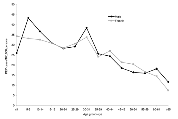 Human rabies postexposure prophylaxis (PEP) incidence by sex and age group, 4 upstate New York counties (Cayuga, Monroe, Onondaga, and Wayne), 1995–2000.
