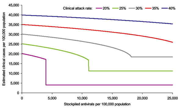 . Estimated impact of different sizes of antiviral stockpiles on the number of clinical cases at the end of the pandemic. Depicted are clinical attack rates before interventions of 20%, 25%, 30%, 35%, and 40%, with corresponding values for the basic reproduction number (R0) of 1.28, 1.39, 1.53, 1.72, and 2.0 respectively. The precipitous decreases observed with the 20% and 25% attack rates result at the points at which the stockpile becomes large enough to last long enough to prevent a recrudesc