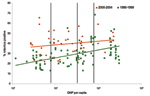 Thumbnail of Percentage of severe diarrhea cases attributable to rotavirus for countries in different World Bank income groups, by per capita gross national product (GNP), for studies published in 1986–1999 and 2000–2004. GNP is in US dollars. Upper line, trend for 2000–2004; lower line, trend for 1986–1999.