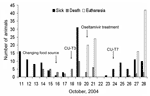 Thumbnail of Numbers of sick, dead, or euthanized tigers during the outbreak. The animals were fed cooked chicken carcasses or pork after October 16, 2004. Isolates from the sick tigers, pre- and posttreated with oseltamivir, were A/Tiger/Thailand/CU-T3/04 (October 18) and A/Tiger/Thailand/CU-T7/04 (October 24).