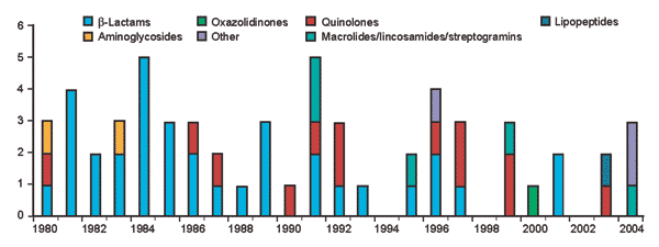 US Food and Drug Administration approvals of systemic antibacterial new molecular entities, 1980–2004. Adapted with permission from Blackwell Scientific (4).