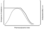 Thumbnail of Relationship between the dominant pharmacokinetic/pharmacodynamic (PK/PD) index, efficacy, and resistance emergence in vitro (both quantified by the number of bacterial colony-forming units). The PK/PD index is related to efficacy in a sigmoid curve and the resistance emergence by an inverted U-shaped curve (21).