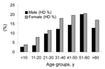 Thumbnail of Prevalences of echinococcosis by sex and age groups. HD, hydatidosis.