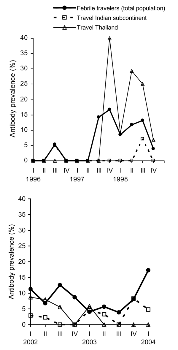 Prevalence of anti-dengue antibodies in travelers according to quarters of the year. Lines indicate acute dengue infection after returning from Thailand (n = 223) or from the Indian subcontinent (n = 495), both with and without fever, and in the total febrile population returning from all travel destinations (n = 1,091).