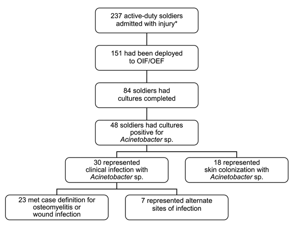 Flow chart illustrating active-duty soldier admissions to Brooke Army Medical Center from March 1, 2003, to May 31, 2004, and those who met case definitions for Acinetobacter osteomyelitis or wound infection. *Soldiers with diagnosis of injury, ICD codes 800.0–900.0. OIF/OEF, Operation Iraqi Freedom/Operation Enduring Freedom.