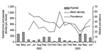 Thumbnail of Dynamics of monthly rainfall, monthly (geometric) mean parasite density, and monthly Plasmodium falciparum prevalence.