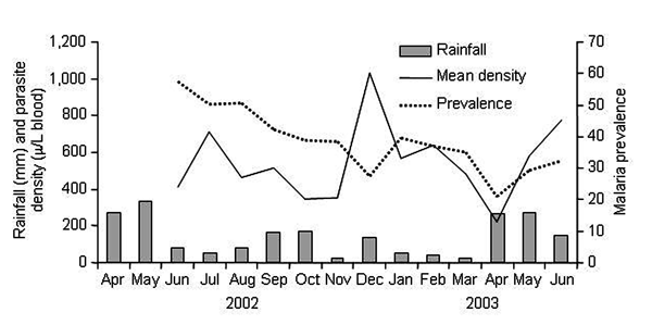 Dynamics of monthly rainfall, monthly (geometric) mean parasite density, and monthly Plasmodium falciparum prevalence.