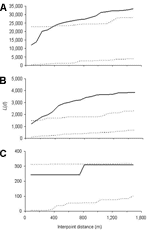 Thumbnail of Results of weighted K function analysis on the global spatial clustering of Plasmodium falciparum infection intensities in Iguhu for age groups A) 0–9 years, B) 10–19 years, and C) &gt;19 years in the July 2002 survey. The solid line is the observed value of the test statistic L(d) at a given distance d, and dashed lines indicate 95% confidence intervals.