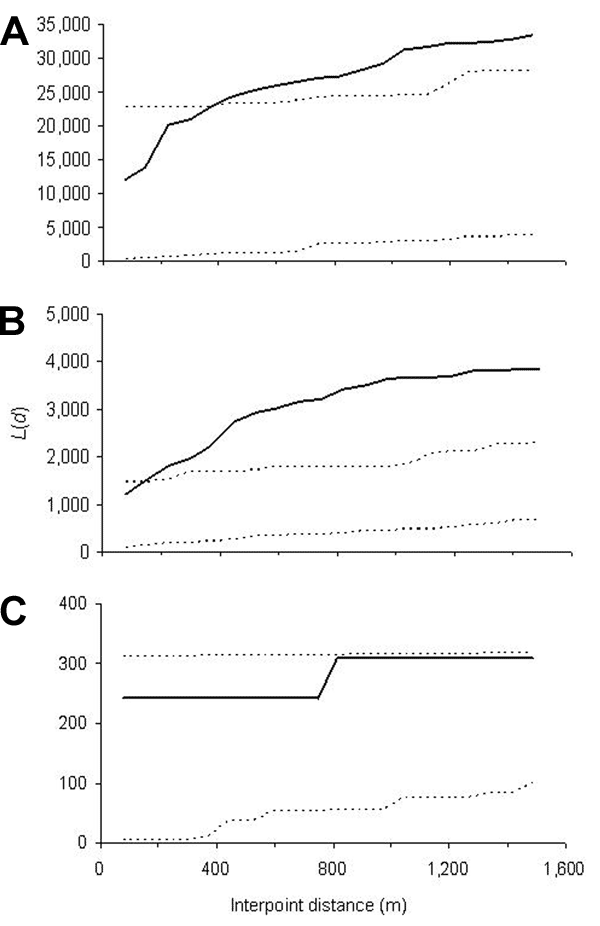 Results of weighted K function analysis on the global spatial clustering of Plasmodium falciparum infection intensities in Iguhu for age groups A) 0–9 years, B) 10–19 years, and C) &gt;19 years in the July 2002 survey. The solid line is the observed value of the test statistic L(d) at a given distance d, and dashed lines indicate 95% confidence intervals.
