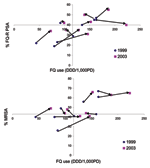 Thumbnail of A) Changes in fluoroquinolone use (x axis) and resistance in Pseudomonas aeruginosa (y axis) for 9 hospitals with complete data, 1999–2003. Origin is median values of fluoroquinolone use and resistance in 1999. DDD/1,000 PD, defined daily doses/1,000 patient-days. FQ-R PSA, fluoroquinolone-resistant P. aeruginosa; MRSA, methicillin-resistant Staphylococcus aureus. B) Changes in fluoroquinolone use (x axis) and resistance (y axis) in S. aureus for 9 hospitals with complete data, 1999