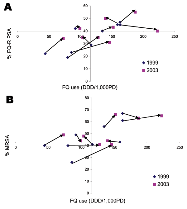 A) Changes in fluoroquinolone use (x axis) and resistance in Pseudomonas aeruginosa (y axis) for 9 hospitals with complete data, 1999–2003. Origin is median values of fluoroquinolone use and resistance in 1999. DDD/1,000 PD, defined daily doses/1,000 patient-days. FQ-R PSA, fluoroquinolone-resistant P. aeruginosa; MRSA, methicillin-resistant Staphylococcus aureus. B) Changes in fluoroquinolone use (x axis) and resistance (y axis) in S. aureus for 9 hospitals with complete data, 1999–2003.