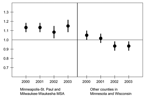 Antimicrobial prescribing rate ratios by year and practice location, adjusted for specialty and baseline (1998) prescribing rate. The vertical bars show 95% confidence intervals. Ratios &lt;1 indicate lower antimicrobial prescribing by Wisconsin physicians relative to Minnesota physicians. MSA, metropolitan statistical area.
