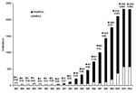 Thumbnail of Notifications of methicillin-resistant Staphylococcus aureus (MRSA) in Western Australia (WA), 1983–2002, WAMRSA versus epidemic MRSA. Note: Not included are 4 in 2001 and 12 in 2002 of Western Samoan Phage Pattern.