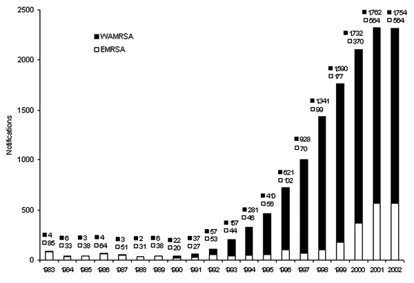 Notifications of methicillin-resistant Staphylococcus aureus (MRSA) in Western Australia (WA), 1983–2002, WAMRSA versus epidemic MRSA. Note: Not included are 4 in 2001 and 12 in 2002 of Western Samoan Phage Pattern.
