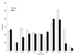 Thumbnail of Notifications of methicillin-resistant Staphylococcus aureus in Western Australia, 1998–2002, by sex and age group.