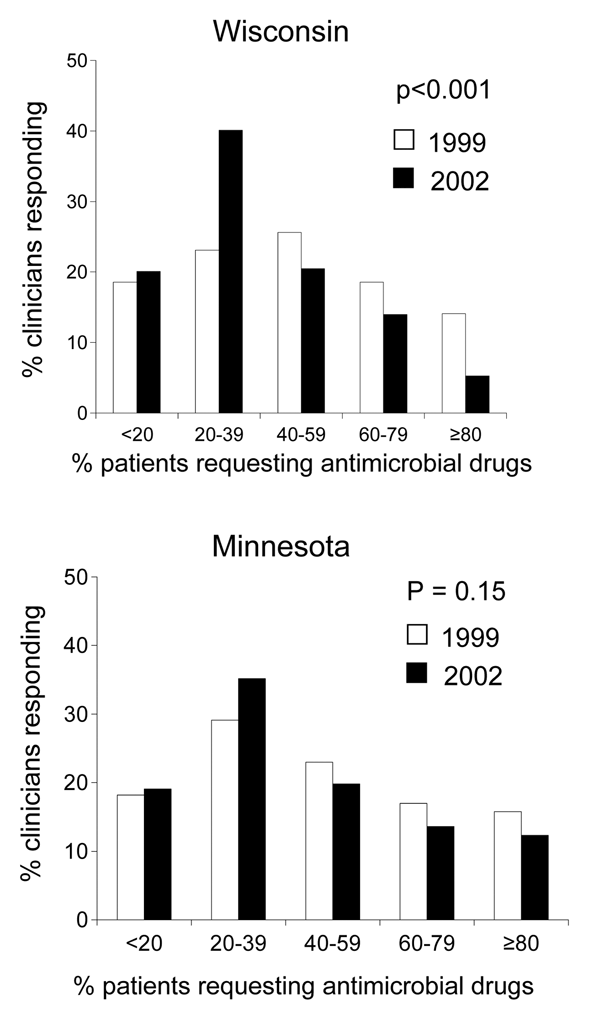 Proportion of clinicians reporting various estimates of the percentage of their adult patients who requested an antimicrobial agent for cough, cold, or flulike symptoms in 1999 and 2002.
