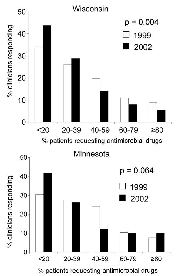 Proportion of clinicians reporting various estimates of the percentage of parents of their pediatric patients who requested antimicrobial drugs for their child's cough, cold, or flulike symptoms in 1999 and 2002.