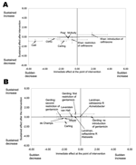 Thumbnail of A) Standardized immediate and sustained effects for Clostridium difficile–associated diarrhea. B) Standardized immediate and sustained effects for resistant gram-negative bacteria.