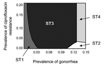Thumbnail of Lowest cost per patient successfully treated on varying prevalence of gonorrhea and prevalence of ciprofloxacin-resistant Neisseria gonorrhoeae. Notes: strategy depicted is optimal (lowest cost per patient successfully treated) for given combinations of prevalence of gonorrhea and prevalence of ciprofloxacin-resistant N. gonorrhoeae. Since the alternative strategies are similar in effectiveness, cost-effectiveness analysis does not offer a practical decision-making tool. Instead, co