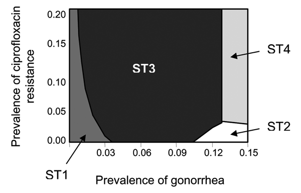 Lowest cost per patient successfully treated on varying prevalence of gonorrhea and prevalence of ciprofloxacin-resistant Neisseria gonorrhoeae. Notes: strategy depicted is optimal (lowest cost per patient successfully treated) for given combinations of prevalence of gonorrhea and prevalence of ciprofloxacin-resistant N. gonorrhoeae. Since the alternative strategies are similar in effectiveness, cost-effectiveness analysis does not offer a practical decision-making tool. Instead, cost minimizati