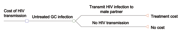 Cost of HIV transmission. GC, gonorrhea.