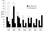 Thumbnail of Distribution of Salmonella enterica serovar Typhimurium clonal group A pulsed-field gel electrophoresis (PFGE) subtypes and clonal group B PFGE subtypes among clinical isolates from humans and animals by species, Minnesota, 1997–2003. Clonal group A subtypes were &lt;3 bands different from subtype TM5b by PFGE and were associated with resistance to ampicillin, chloramphenicol, streptomycin, sulfisoxazole, and tetracycline. Clonal group B PFGE subtypes were &lt;3 bands different from