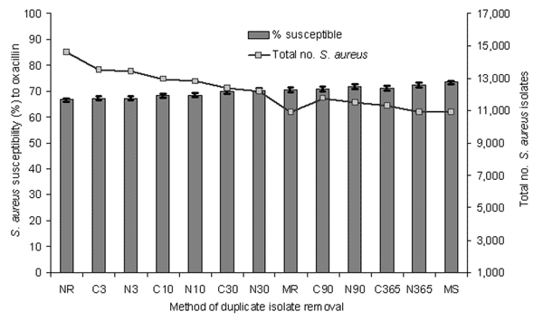 Effect of duplicate isolate removal strategies on the number of Staphylococcus aureus isolates and percentage susceptible to oxacillin for all patients in Hawaii, 2002. The 95% confidence interval for the proportion is shown in brackets. NR, no removal; MR, most resistant; MS, most susceptible; N, NCCLS algorithm; C, Cerner algorithm; the number indicates the days in the analysis period.