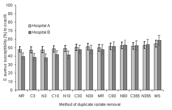 Effect of duplicate isolate removal strategies on the number of Staphylococcus aureus isolates and percentage susceptible to oxacillin for all patients in Hawaii, 2002. The 95% confidence interval for the proportion is shown in brackets. NR, no removal; MR, most resistant; MS, most susceptible; N, NCCLS algorithm; C, Cerner algorithm; the number indicates the days in the analysis period.