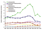 Thumbnail of Number of antimicrobial drug packages sold in the outpatient setting in Chile, 1988–2002. Package is the term used to show sales figures of antimicrobial drugs from wholesalers or pharmacies. It is also used to calculate the number of daily defined doses for each marketed antimicrobial drug. Data are from Bavestrello et al (32). Unpublished data from 2001 and 2002 were provided by A. Cabello Munoz and L. Bavestrello (Viña del Mar, Chile).