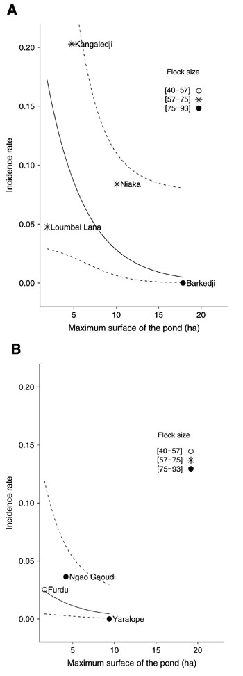 Serologic incidence rate of Rift Valley fever in small ruminants (N = 610), according to the location of the pond (A, in Ferlo River bed; B, outside Ferlo River bed) and its maximum surface during the 2003 rainy season in the Barkedji area, Senegal. Points indicate observed pond-level serologic incidence. Solid line indicates population mean of the serologic incidence estimated with the best Bayesian information criterion mixed-effect logistic regression model. Dashed lines indicate pointwise 95