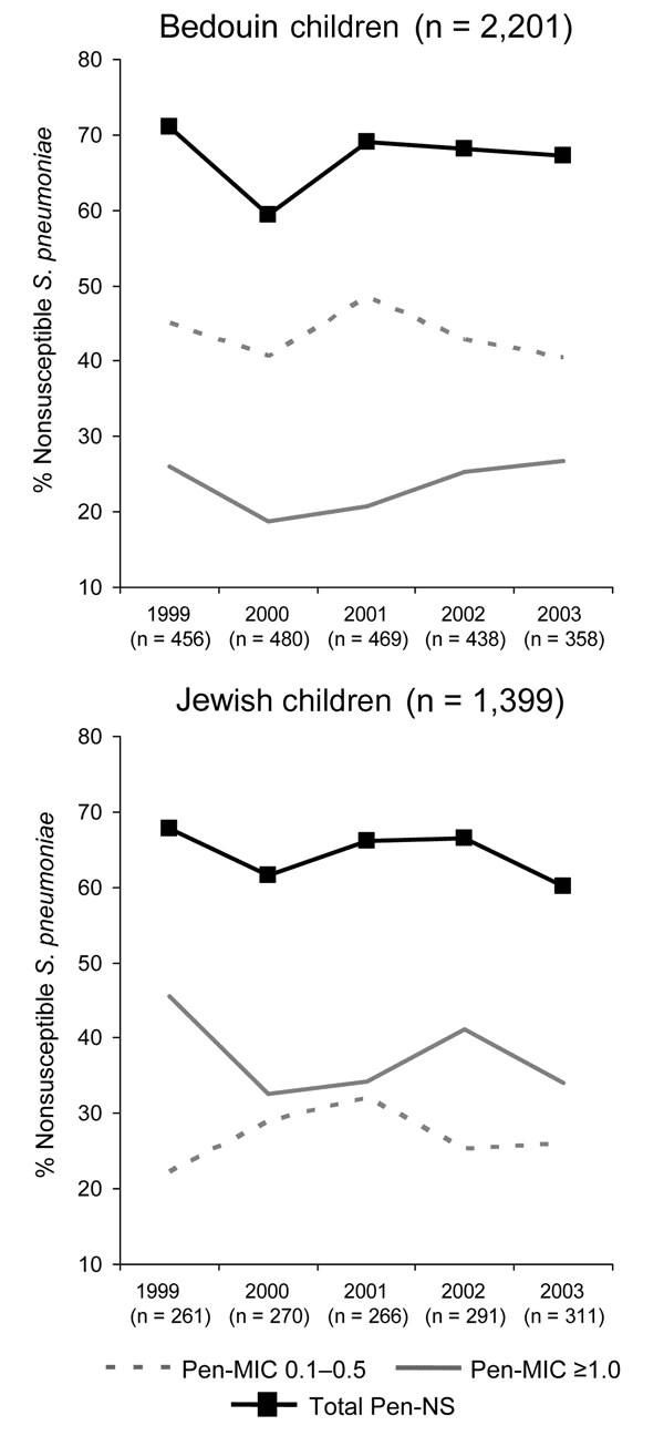 Proportions of penicillin-resistant Streptococcus pneumoniae isolated during episodes of acute otitis media in Bedouin and Jewish children &lt;5 years of age in southern Israel from 1999 through 2003. Pen-MIC, penicillin MIC (μg/mL); Pen-NS, penicillin-nonsusceptible.