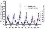 Thumbnail of The annual oscillation of verocytotoxin-producing Escherichia coli (VTEC) cases during the study period. In addition to the VTEC cases, the average air temperature (&gt;25°C) during each week of the summer season is overlaid in the graph.