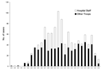 Thumbnail of Gastroenteritis patients who came to the field hospital in March and April 2003.