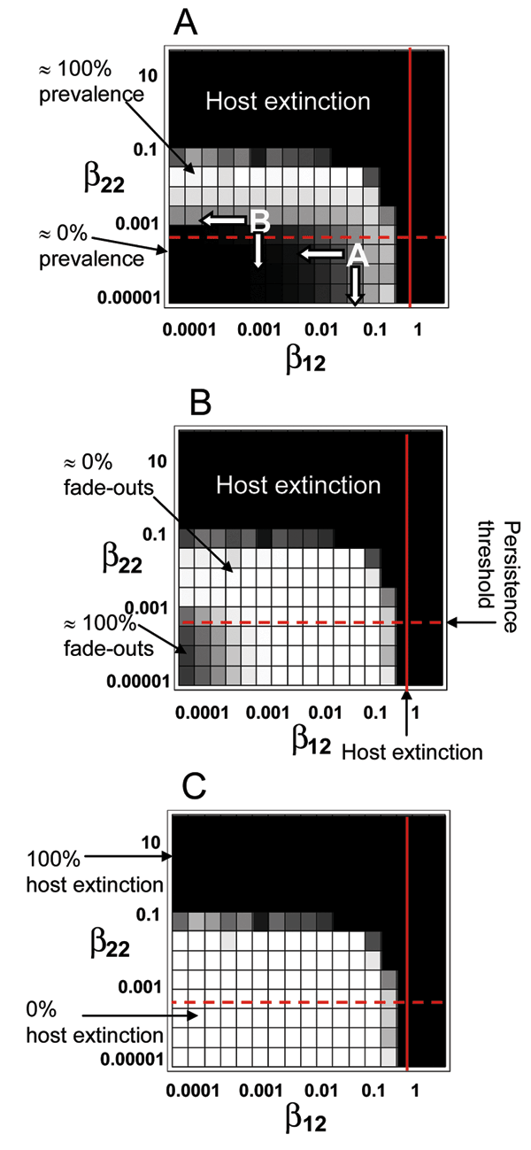 Stochastic model predictions of system behavior in β12–β22 parameter space. Each square represents the average of 100 simulation runs. Two measures of pathogen persistence are shown: A) Mean prevalence of infection in H2, where black represents zero prevalence and white represents 100% prevalence, and B) Proportion of time in which the pathogen is absent (i.e., has faded out) from H2, where white represents zero fade-outs (i.e., the pathogen is always present in H2) and black represents 100% fad
