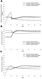 Thumbnail of Time trends for A) proportion of persons in the acute phase infected with a resistant viral strain, B) disease prevalence in the population, and C) resistance prevalence in the population. At time t = 10 years we introduce a 1) increase in high-risk behavior from 2 to 4 contacts/person/year, or 2) decrease in the yearly fraction of acutely infected persons on treatment from 0.4 to 0.1, or 3) increase in treatment efficacy from monotherapy with zidovudine (AZT) to highly active antir