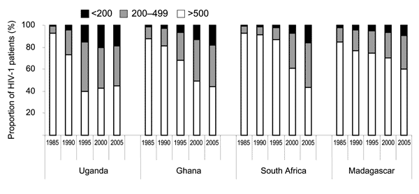 Modeled time trends in CD4 count distributions (per microliter) among HIV-infected adults in selected African countries. Madagascar: example of a rising HIV-1 epidemic at low grade; Ghana: example of a stable epidemic at low grade; Uganda: example of a high-grade epidemic that has declined and leveled off; South Africa: example of a high-grade epidemic that recently started leveling off.