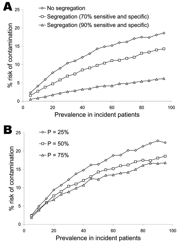 Risk that an uncontaminated patient will become contaminated during his or her clinic visit as a function of pathogen prevalence in incident patients and clinic infection-control practices. A) Predicted effects of temporally segregating patients at high risk of being infectious to appointments at the end of the clinic day, using a screening instrument that is either 70% sensitive and specific or 90% sensitive and specific. Transmission, hand hygiene, and environmental decontamination probabiliti