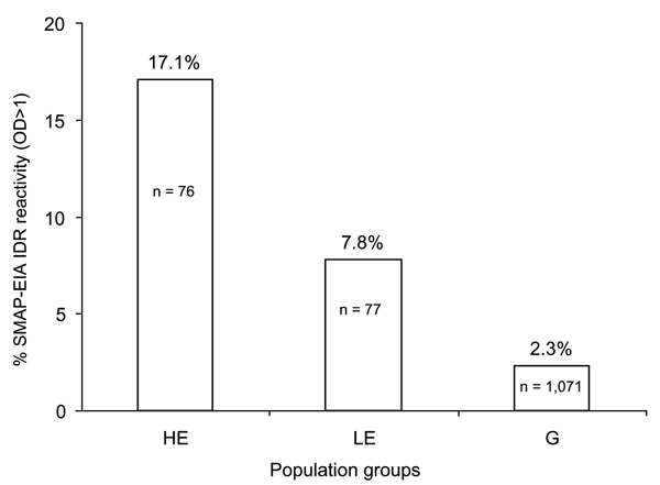Simian immunodeficiency (SIV) multiple antigenic peptide–enzyme immunoassay (SMAP-EIA) seroreactivity trends to SIV immunodominant region (IDR) peptides in HIV-seronegative Cameroonian population groups with different levels of exposure (high exposure [HE], low exposure [LE], or general [G]) to nonhuman primates. OD, optical density. χ2 linear trend 48.166, p&lt;0.001.