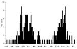 Thumbnail of Severe acute respiratory syndrome incidence curve for Toronto area, February 23–June 12, 2003.