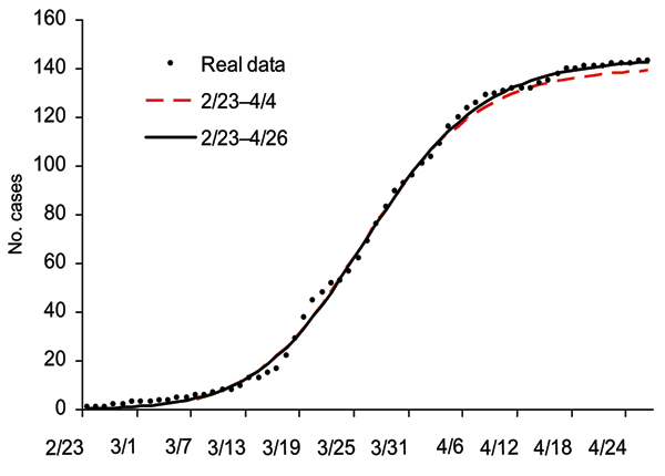 pidemic curves for the first phase of severe acute respiratory syndrome outbreak in Toronto area using multistage Richards model and cases, February 23– April 26, 2003.