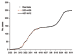 Thumbnail of Epidemic curve for Toronto area severe acute respiratory syndrome outbreak of February 23–June 12, 2003, using multistage Richards model. Turning points are March 25, April 27, and May 24.