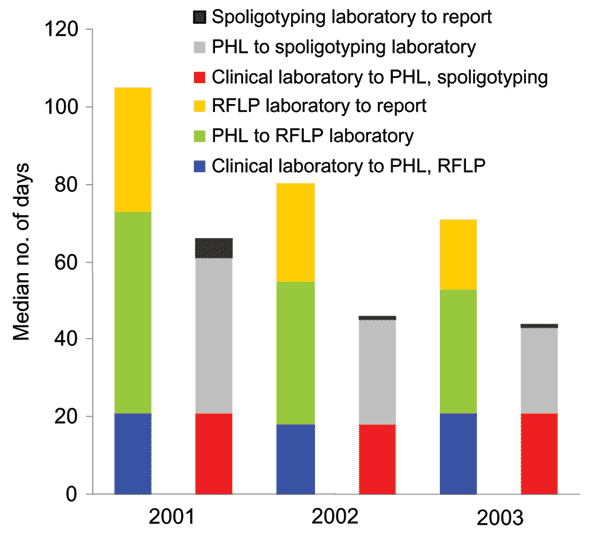 Median days for submission and turnaround time by laboratory, New York City, 2001–2003. PHL, public health laboratory; RFLP, restriction fragment length polymorphism.