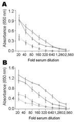 Thumbnail of Serum titration curves of enzyme-linked immunosorbent assays comparing absorbance values for serial dilutions of pooled positive (solid lines) and negative (dashed lines) control sera from humans (A) and dogs (B). Absorbance values for immunoglobulin G (IgG) and IgM antibodies to Trypanosoma cruzi are represented by triangles and diamonds, respectively.