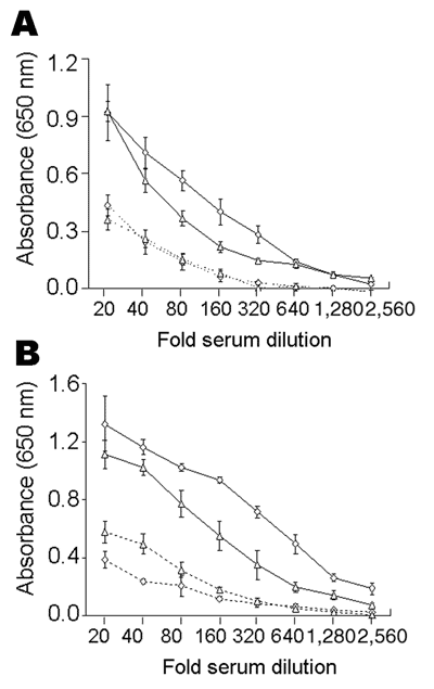 Serum titration curves of enzyme-linked immunosorbent assays comparing absorbance values for serial dilutions of pooled positive (solid lines) and negative (dashed lines) control sera from humans (A) and dogs (B). Absorbance values for immunoglobulin G (IgG) and IgM antibodies to Trypanosoma cruzi are represented by triangles and diamonds, respectively.